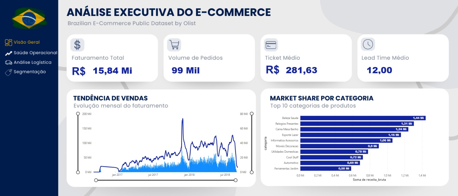 Visão geral do dashboard