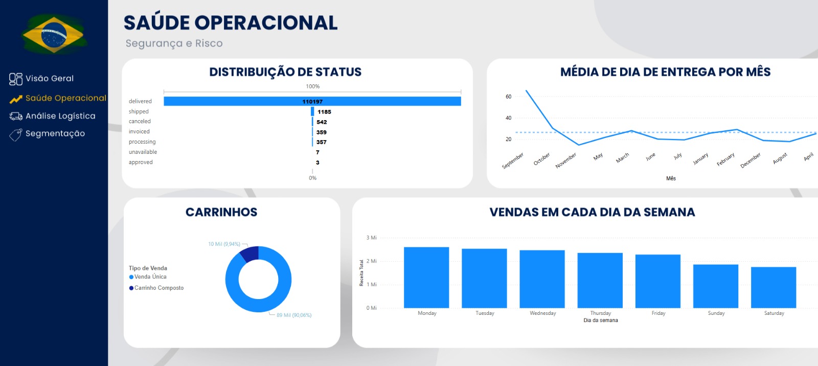 Saúde operacional